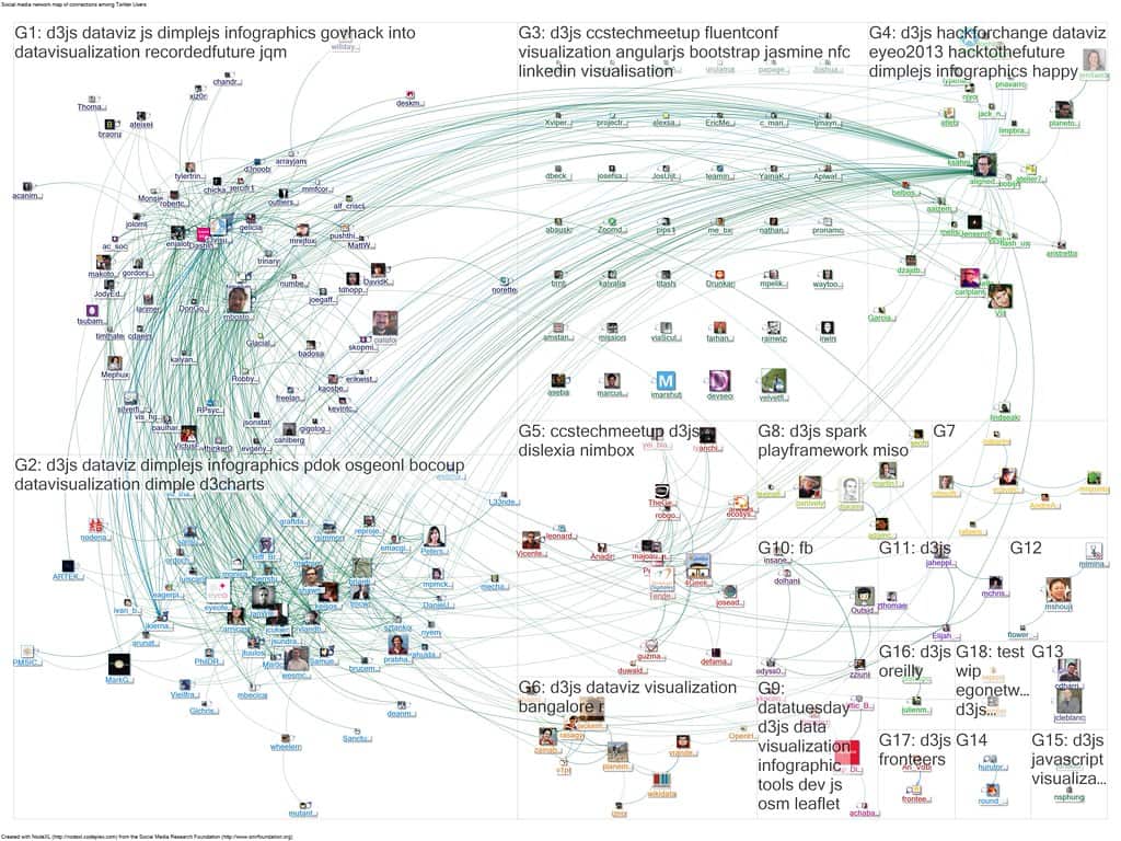 Interactive data driven visualization using d3 js
