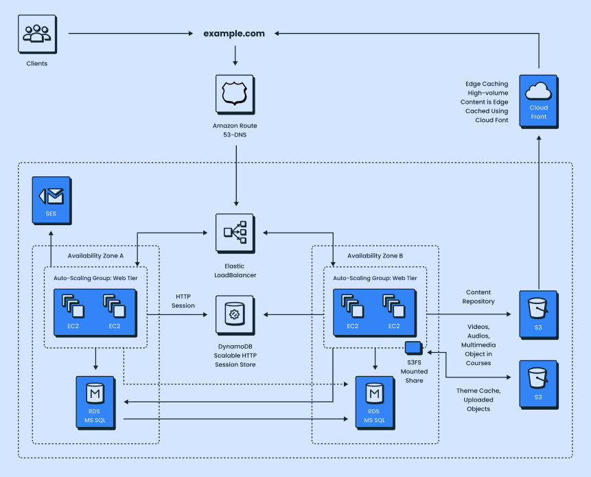 Unlocking Performance Excellence: AlignMind’s AWS Transformation for a ...