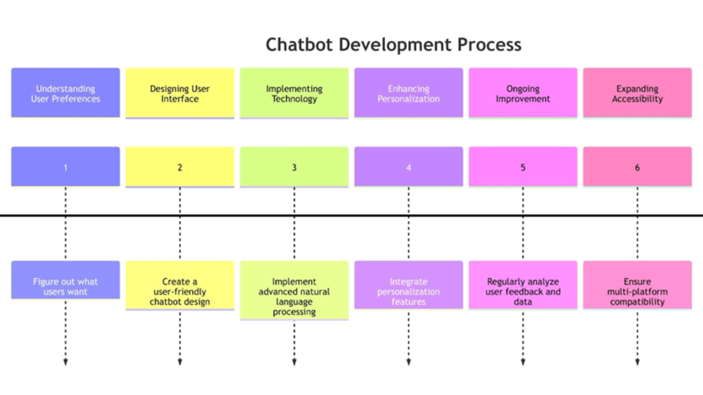 A Quick 6-Step Guide to design user-friendly Chatbots

