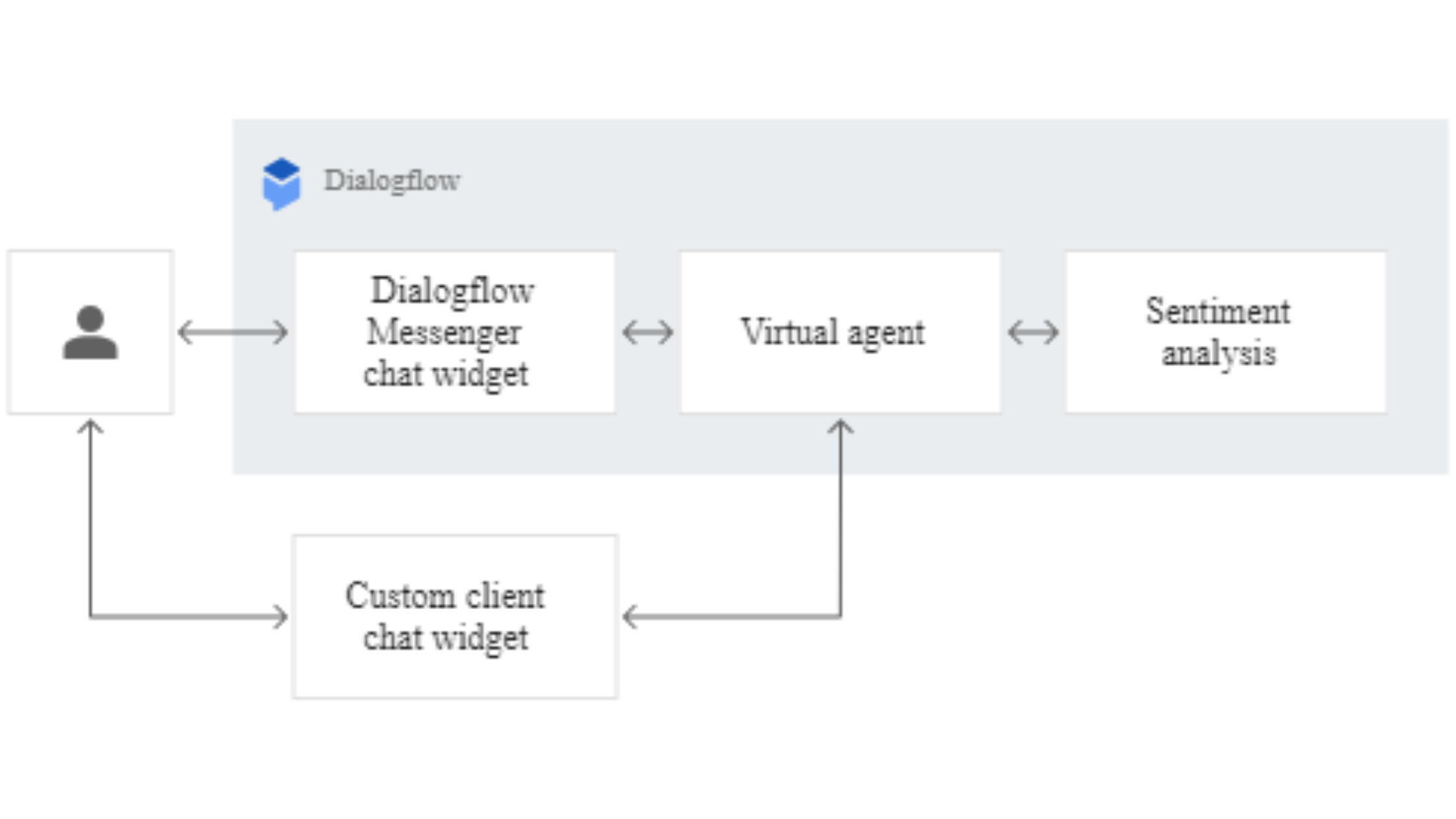 Dialogflow