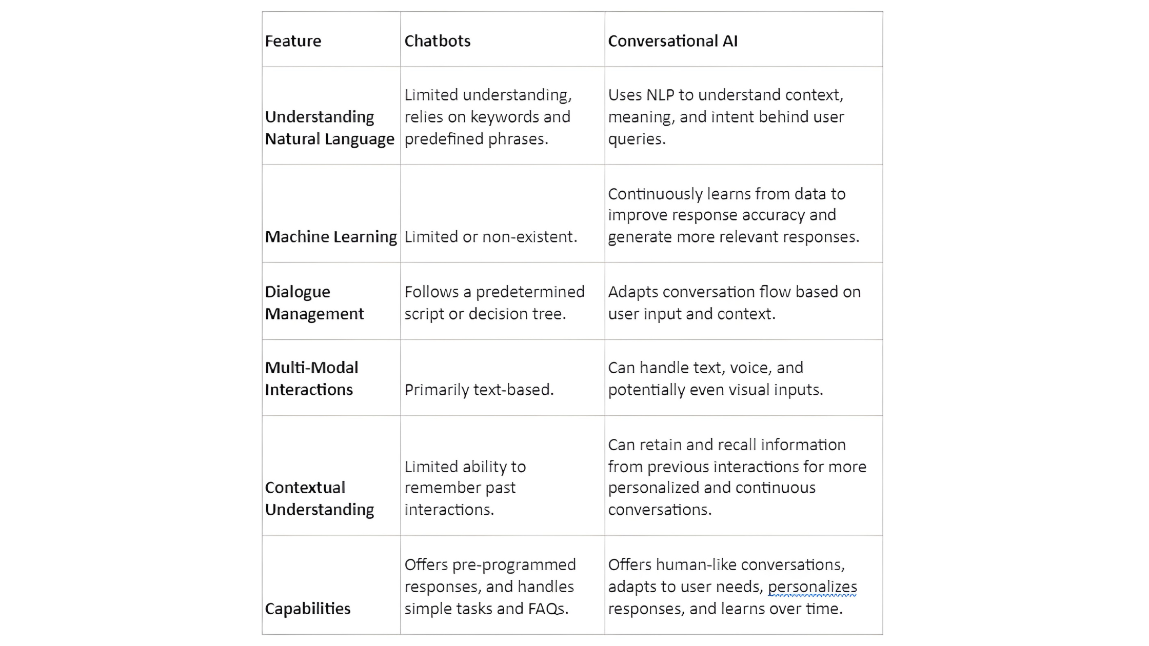  Conversational AI And How It Compares To Chatbots