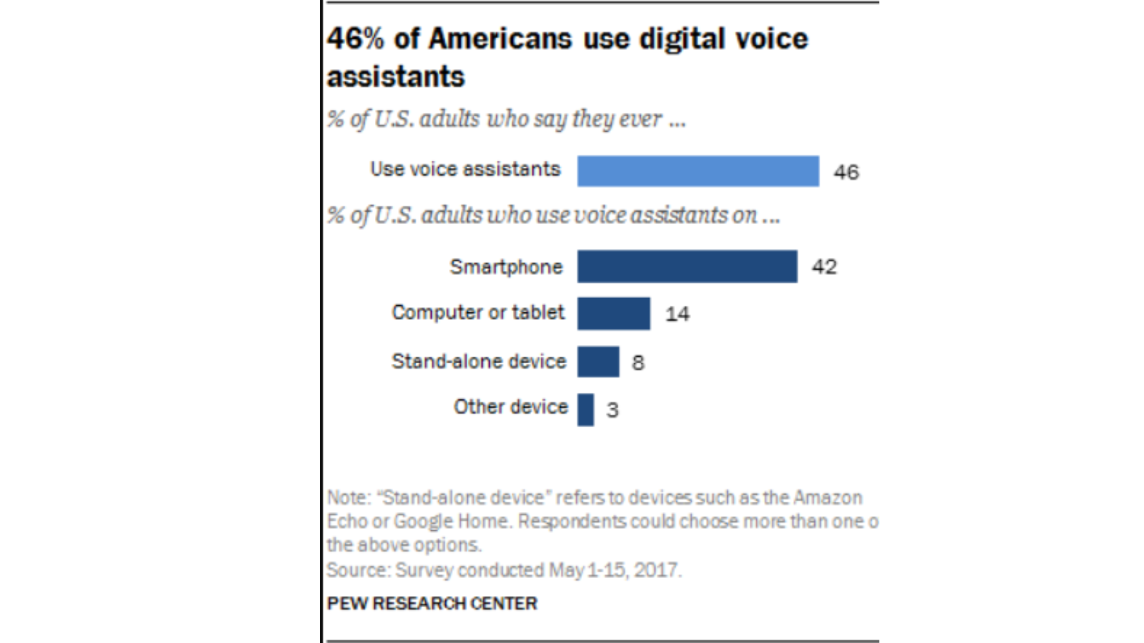 Data From Voice Search-Demonstrates-Facts
