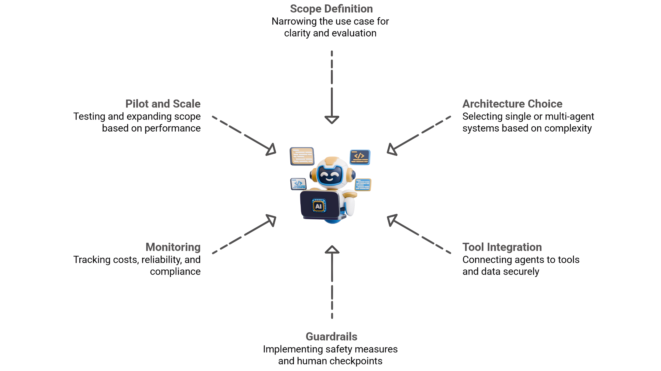 The Agentic AI Development Process: Step by Step
