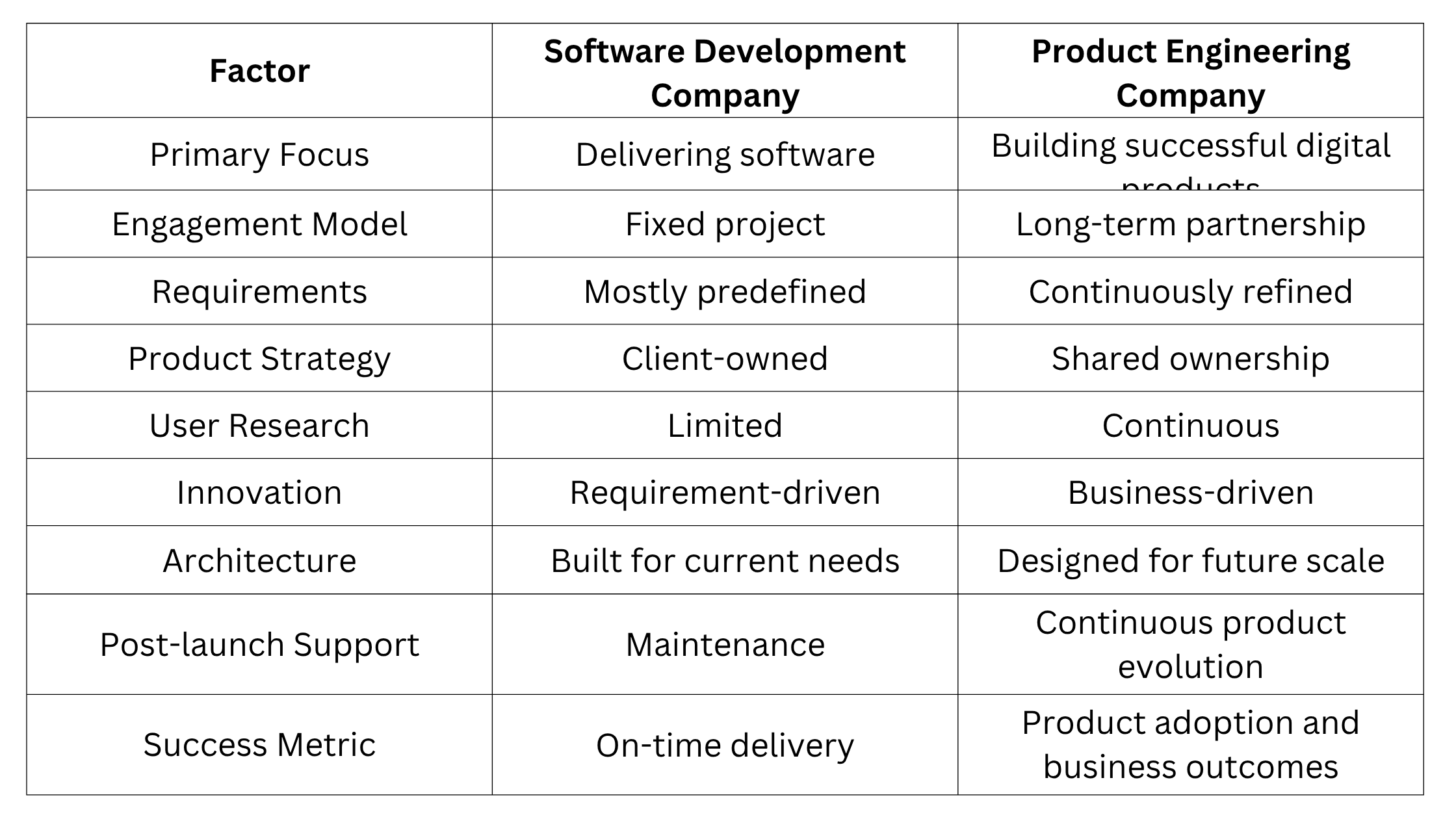 Product Engineering Company vs Software Development Company
