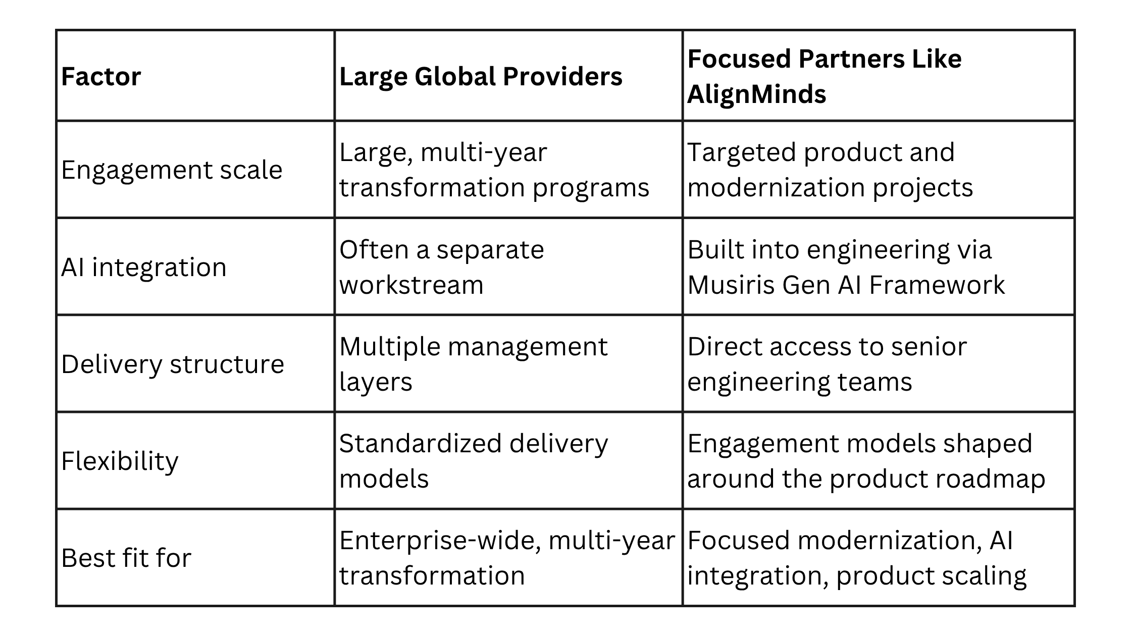 Product Engineering Partner Comparison
