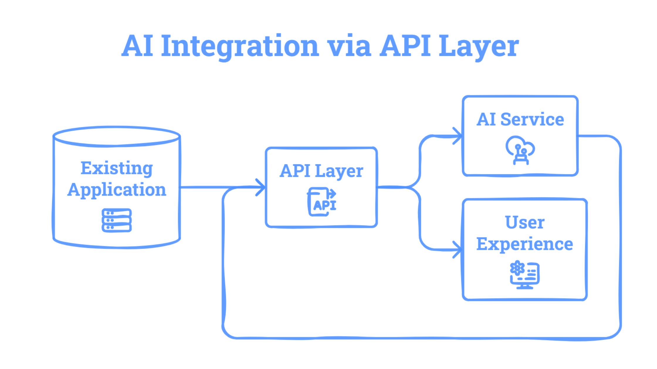 AI integration via API layer
